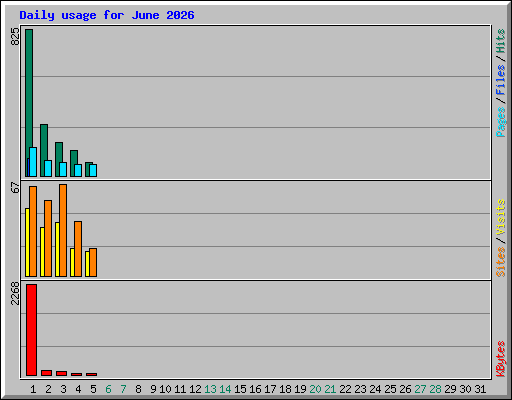 Daily usage for June 2026