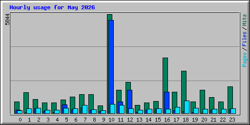 Hourly usage for May 2026