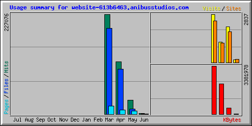 Usage summary for website-613b6463.anibusstudios.com